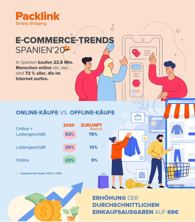 E Commerce Trends Spanien 2020 Packlink Pro